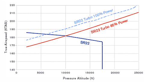 SR22 Turbo vs Non-Turbo Performance